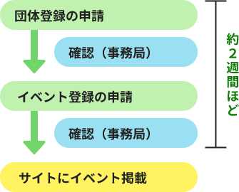 イベント掲載までの流れを示すフローチャート。上から順に、「団体登録の申請」、事務局による「確認」、「イベント登録の申請」、再度、事務局による「確認」と進み、最後に「サイトにイベント掲載」となります。なお、最初の団体登録の申請から2回目の確認が完了するまで、全体の所要期間は約2週間です。