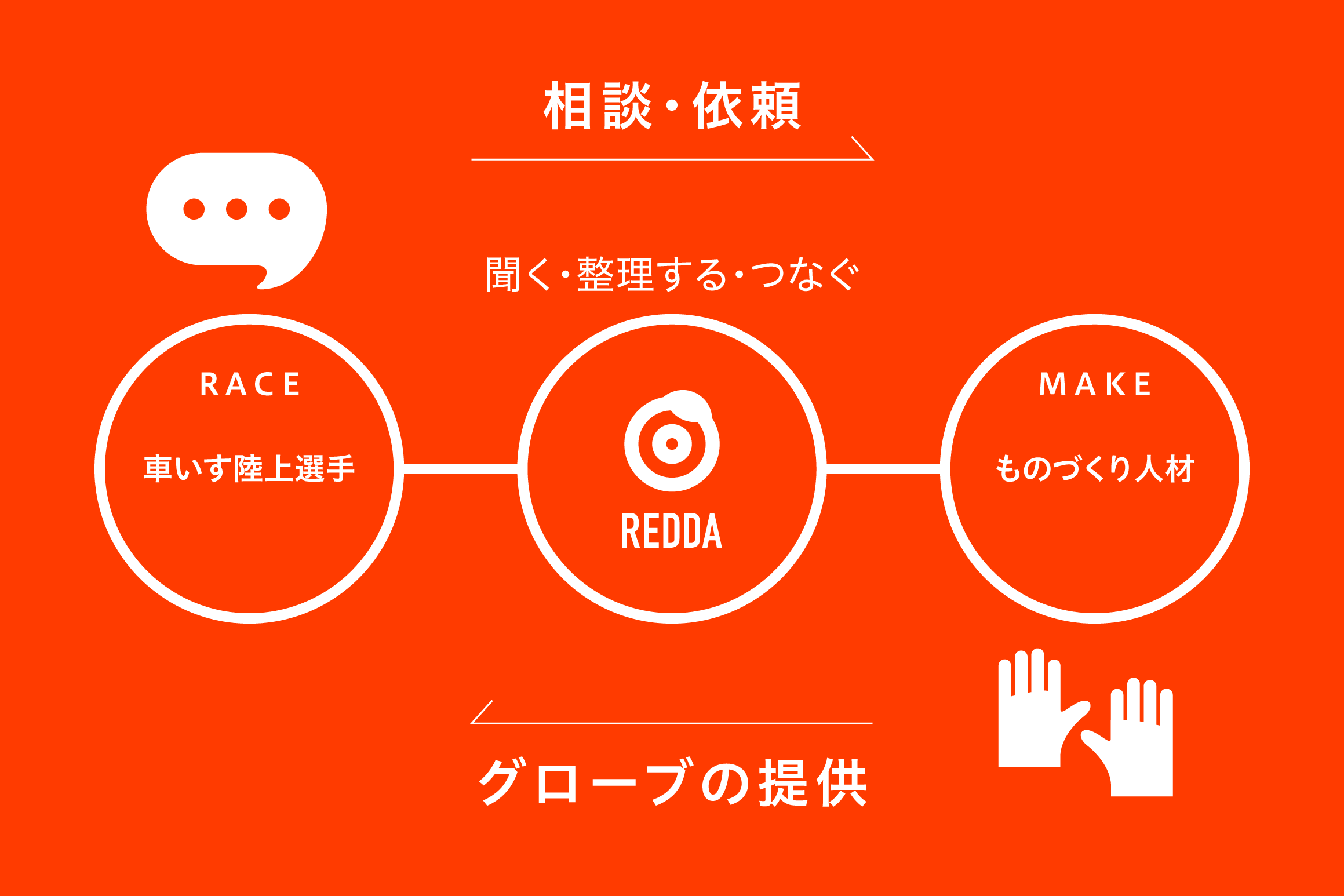 選手の困りごとや相談をREDDAが受け止め、ものづくりの経験を持つ方とつなぐ。選手と一緒に考え、つくり、直していく。そんな関係を地域の中に育てていきたいと考えています。